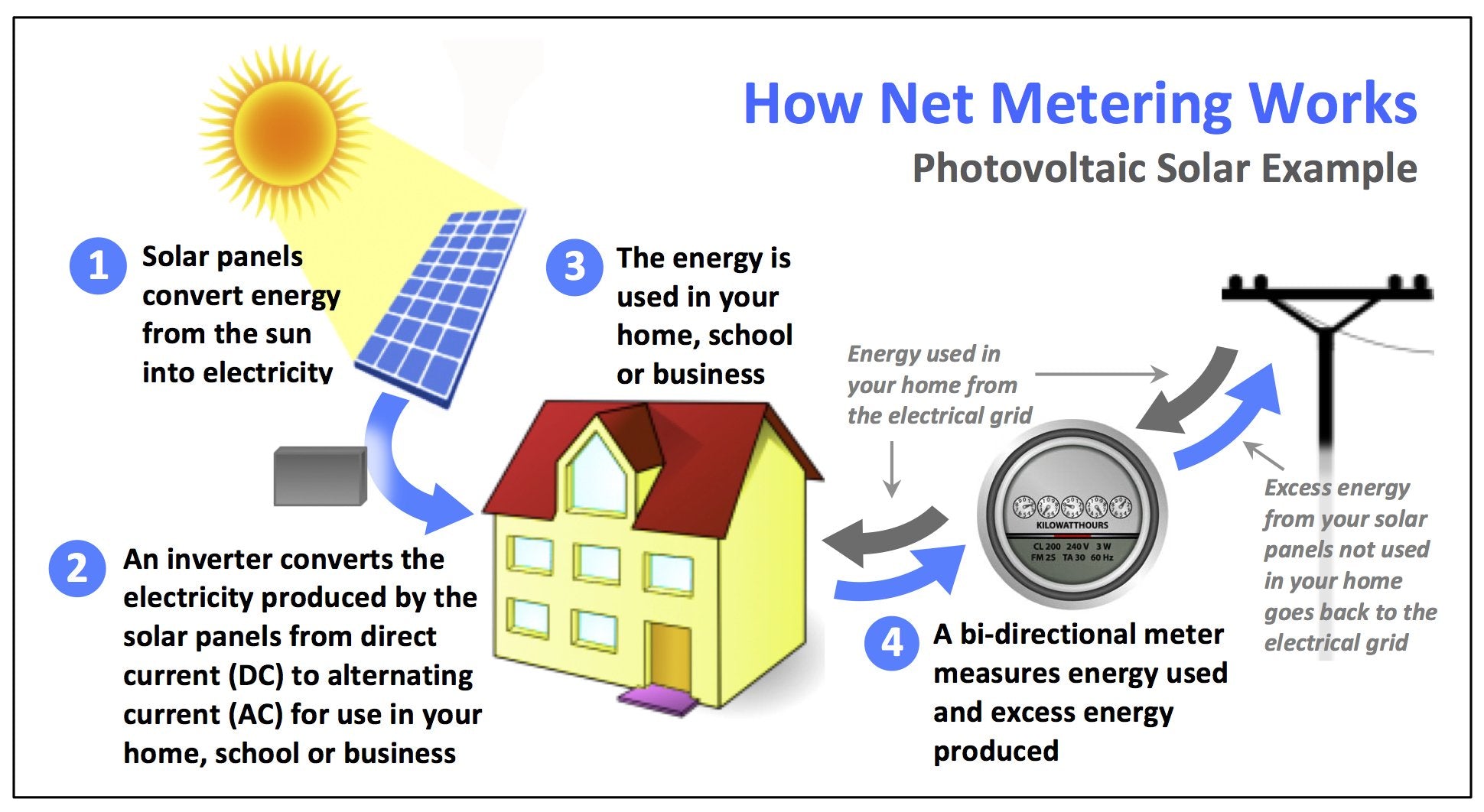 Net Energy Metering (NEM)