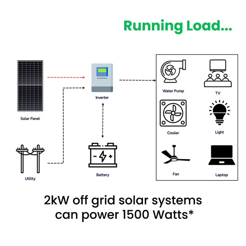 running load of 2kW solar panel system